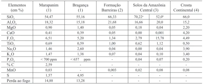 Tabela 1 - Composição química média dos sedimentos de manguezais da costa paraense, Forma- Forma-ção Barreiras e solos amazônicos.