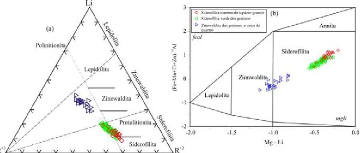 Figura 2 - Variação composicional das micas da área Grota Rica: (a) diagrama triangular Li - R +3 - R +2  (Foster  1960, modiﬁ  cado com os campos de Stone et al