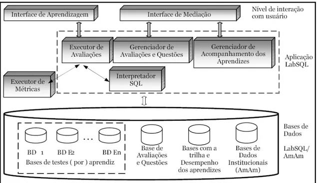 Figura 2-1 - Visão Geral da Arquitetura do LabSQL, LINO et. al., (2007).  
