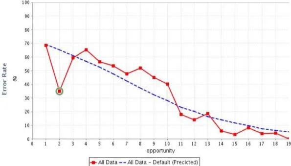 Figura 3-1 - Curva de aprendizagem utilizada na plataforma Datashop. A curva em vermelho  representa os dados obtidos pelos educandos e a curva tracejada em azul modelo desenvolvido