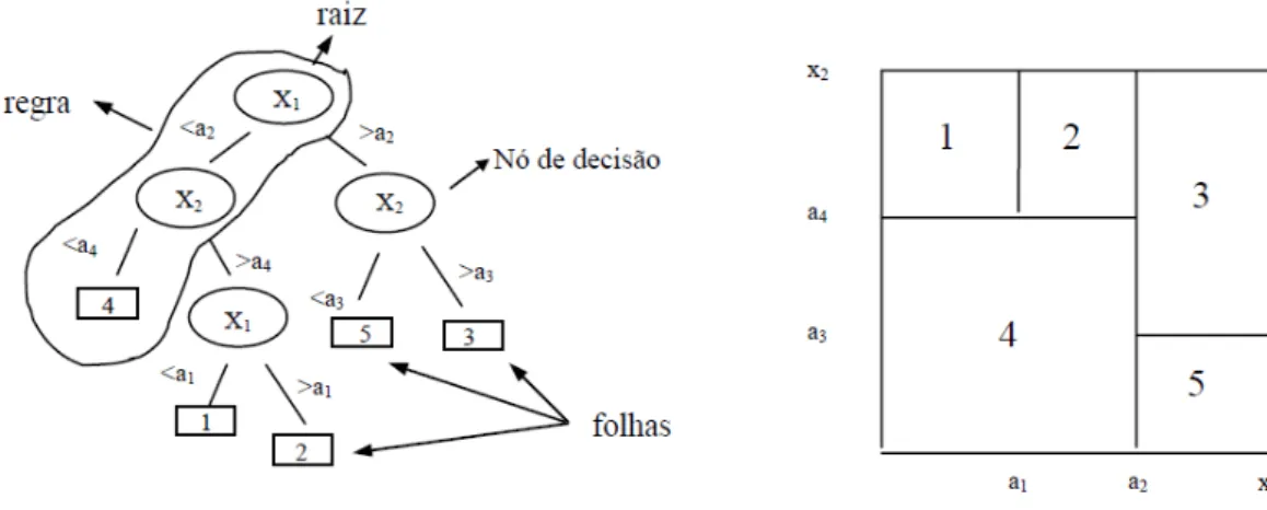 Figura 3-2 - Representação de Uma Árvore de Decisão (FACELI et. al., 2011). 