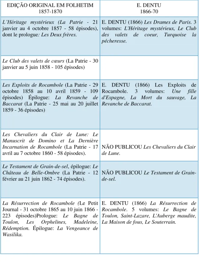 TABELA REFERENTE À ESTRUTURA DA SÉRIE ROCAMBOLE EM FOLHETIM E  NAS EDIÇÕES DE E. DENTU  