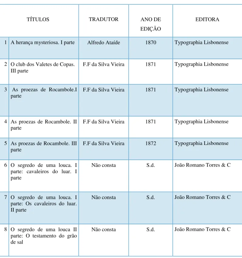 TABELA DOS DADOS BIBLIOGRÁFICOS DAS EDIÇÕES DA SÉRIE ROCAMBOLE  DE PONSON DU TERRAIL PERTENCENTES AO ACERVO DO GRÊMIO LITERÁRIO 