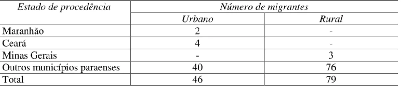 Tabela 6 - Estado atual da migração em São Luís do Caripi. 