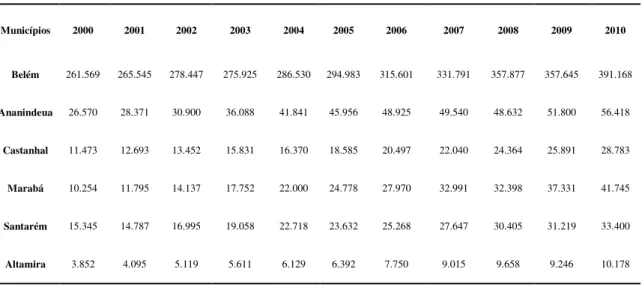 Tabela 3 – Evolução dos vínculos empregatícios das maiores cidades do Pará (2000-2010) 