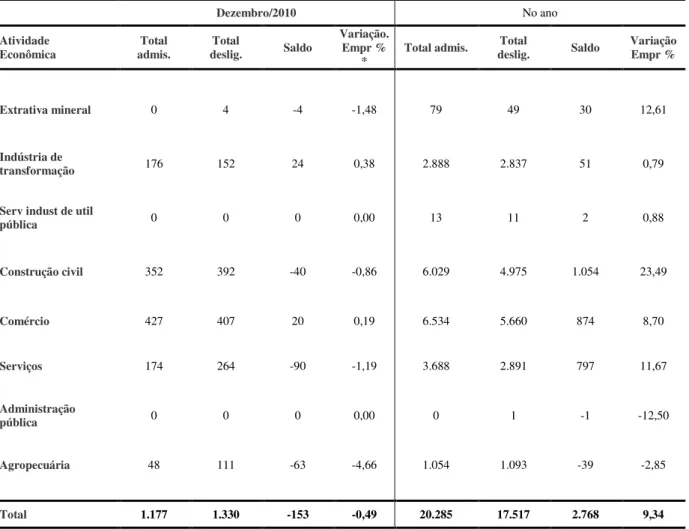 Tabela 5 – Admissões e Demissões em Marabá no ano de 2010 