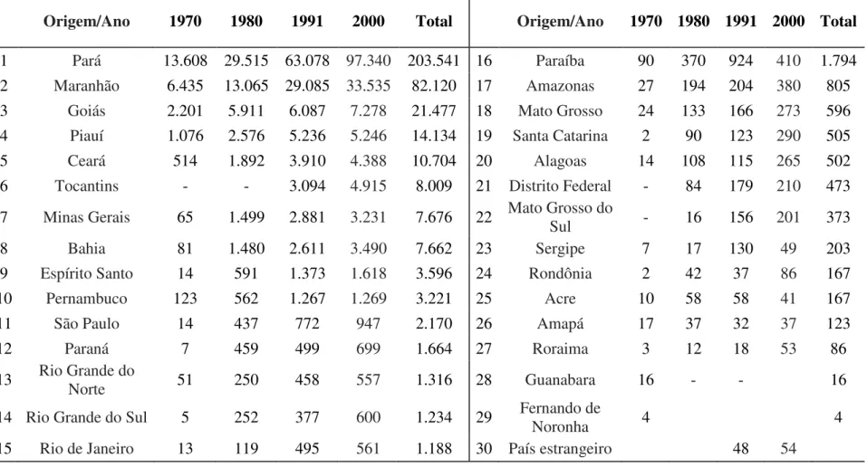 Tabela 1 – Origem dos migrantes de Marabá por estados 