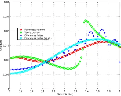 Figure 3.4: Compara¸c˜ao de amplitudes: teoria do raio (diamantes verdes), feixe gaussiano (c´ırculos vermelhos) e diferen¸cas finitas (cruzes azuis)