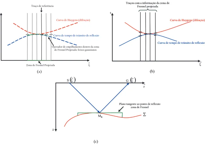 Figure 4.5: Esquema 2D mostrando o processo de empilhamento de feixes gaussianos. (a) Tra¸co de referˆencia associado a sua zona de Fresnel projetada (reta horizontal vermelha), juntamente com a sua curva de Huygens