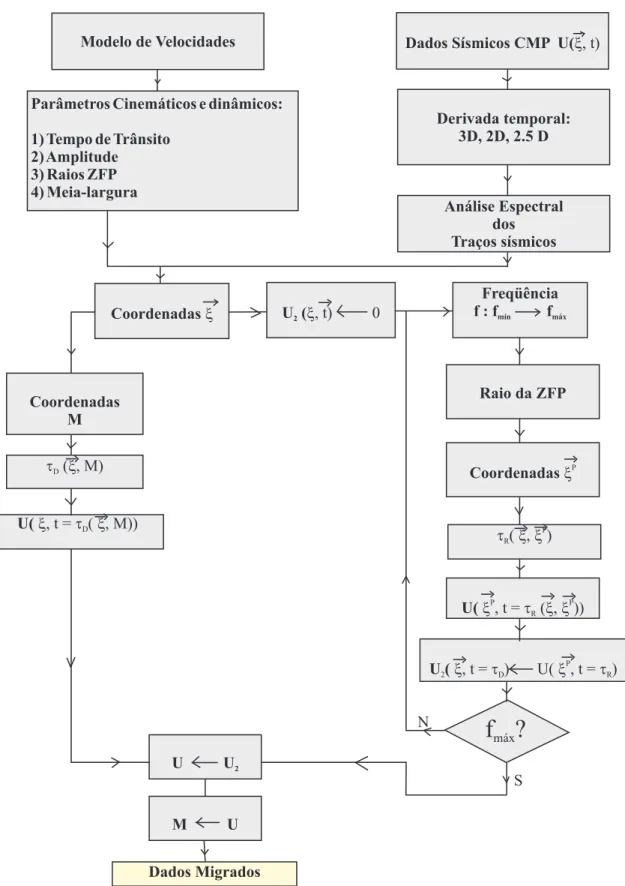 Figure 4.9: Diagrama de blocos para a migra¸c˜ao KGB-PSDM.