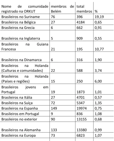 Tabela 1 - Membros de comunidades na Orkut de brasileiros no exterior oriundos de Belém 