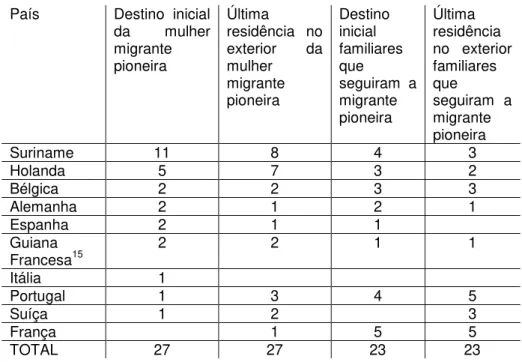 Tabela 6 - Países de destino de migração de migrantes das periferias de Belém  País  Destino  inicial 