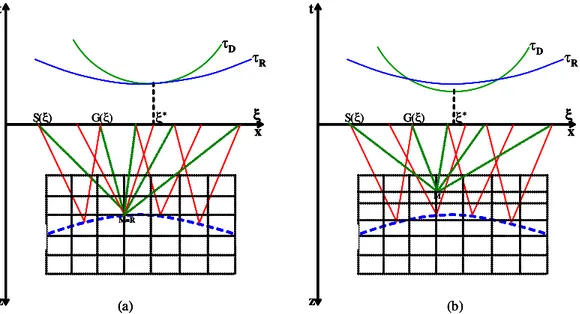 Figura 4.2 – Ilustração geométrica do processo de empilhamento de difrações. Curvas de tempo de trânsito de  reflexão ( τ R ) e difração ( τ D ) para diferentes escolhas do ponto M de uma malha regular