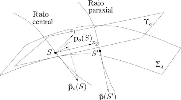 Figura 3 – Um raio central e um raio paraxial passando por uma superfície anterior Σ A 