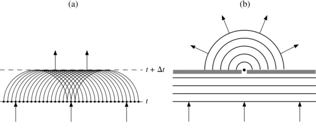 Figura 7 – Ilustrações do princípio de Huygens. (a) Uma onda plana no instante 