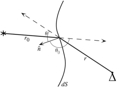 Figura 9 – A geometria de raios para um único ponto em uma superfície 
