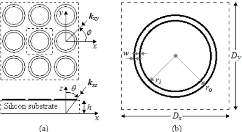 Fig. 1. FSS consisting of array of two concentric rings supported by silicon substrate (a) and unit cell of the array (b)