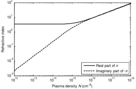 Fig. 2. Refractive index of the silicon substrate as a function of the plasma density N