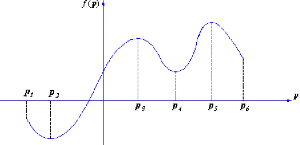 Figura 3.1. Pontos de mínimos e máximos, globais e locais para uma função f(p) , com  p ∈ P ⊆ R 