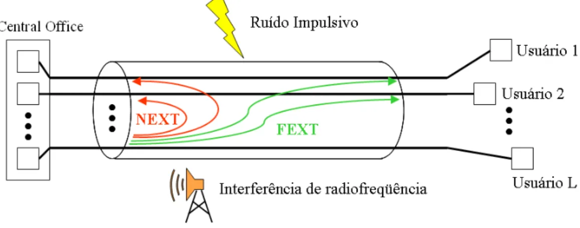 Fig. 1.2: Ilustração do Near-end crosstalk (NEXT) e Far-end crosstalk (FEXT), do ruído impulsivo e da interferência de radiofrequência.