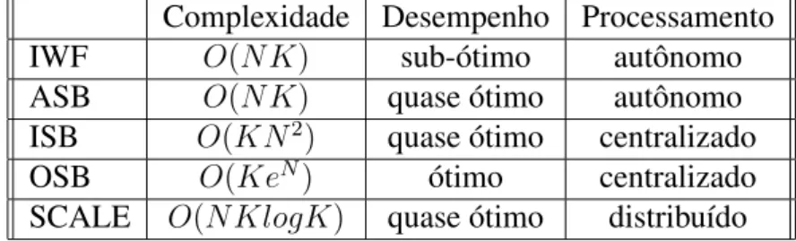 Tabela 2.1: Comparação entre os principais aspectos dos algoritmos de DSM.
