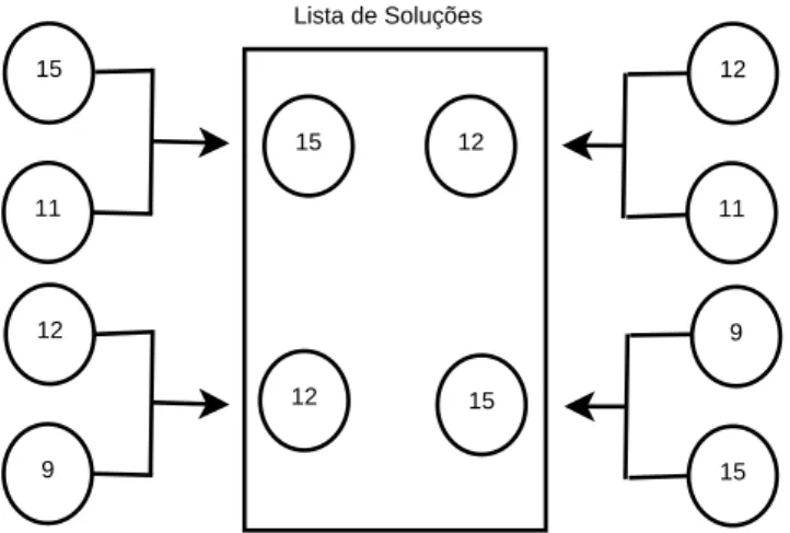 Fig. 3.2: Exemplo de torneio entre 4 jogadores. Os elementos de dentro do retângulo são as soluções que têm maior aptidão em cada comparação e formam a nova população de indivíduos.