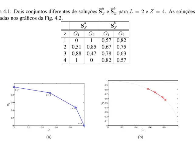 Tabela 4.1: Dois conjuntos diferentes de soluções S a Z e S b Z para L = 2 e Z = 4. As soluções são mostradas nos gráficos da Fig
