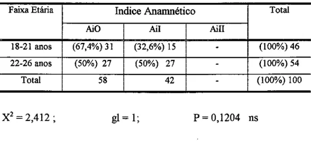 Tabela I Distribuição  dos  indivíduos  quanto  ao  índice  anamnético  tendo como variável o sexo 