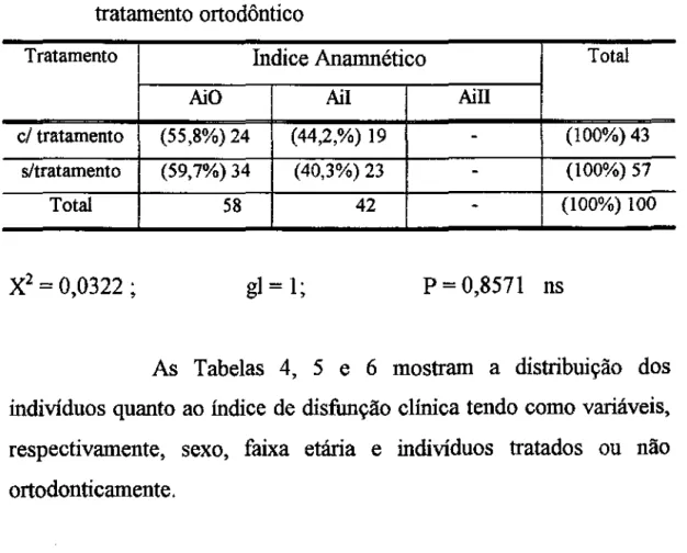 Tabela 3 Distribuição  dos  indivíduos  quanto  ao  indice  anamnético  tendo  como  variável  terem  sido  submetidos  ou  não  ao  tratamento ortodôntico 