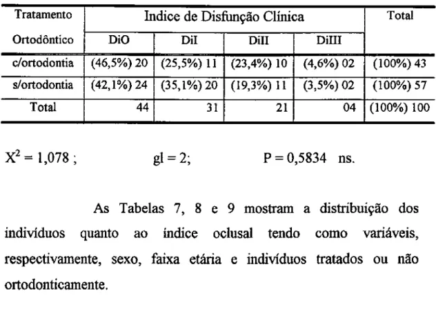 Tabela 6 Distribuição  dos  indivíduos  quanto  ao  indice  de  disfunção  clinica tendo  como variável  terem  sido  submetidos  ou  não  ao  tratamento ortodôntico 