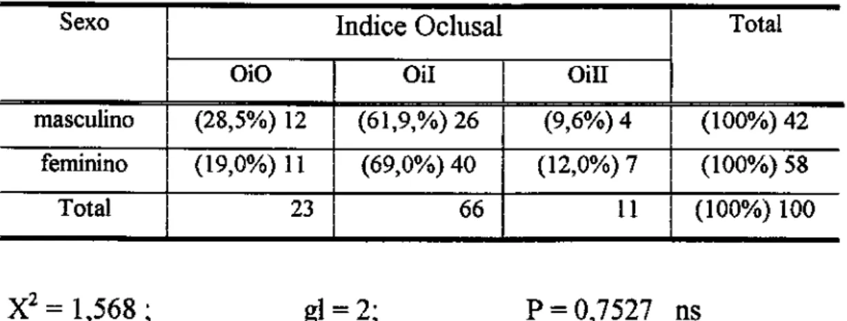 Tabela 7 Distribuição  dos  iodivíduos  quanto  ao  iodice  oclusal  tendo  como variável o sexo 