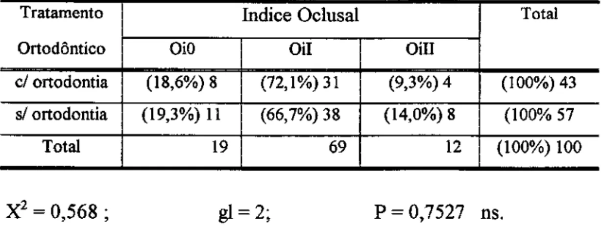 Tabela 9 Distribuição  dos  indivíduos  quanto  ao  índice  oclusal  tendo  como  variável  terem  sido  submetidos  ou  não  ao  tratamento  ortodôntico 