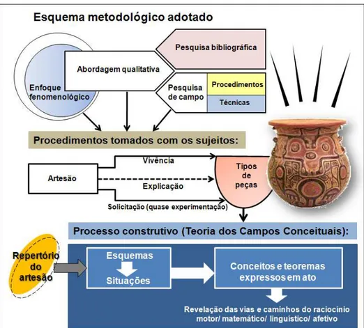 Fig. 1: Metodologia e procedimentos tomados com o sujeito  Fonte: Autor