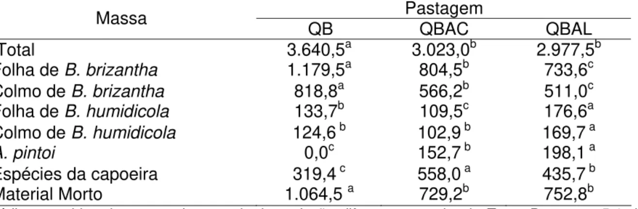 Tabela 4 - Massa de forragem (kg de MS/ha) de pastagens de QB, QBAC, QBAL,  sob dois métodos de preparo de área