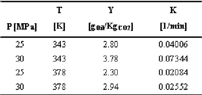 Figure 2 illustrates the yield of the supercritical CO 2  extraction of oleoresin from the tumeric  rhizomes  submitted  to  a  drying  pretreatment,  at  pressures  between  25  and  30  MPa  and  a  temperature of 318 K