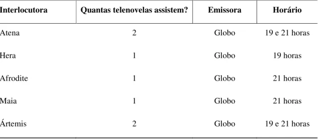 Tabela  1–  Número  de  telenovelas,  emissoras  e  horários  assistidos  pelas  interlocutoras  pesquisadas
