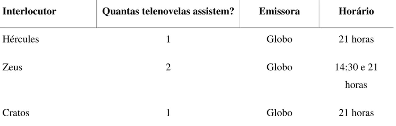 Tabela  2  –  Número  de  telenovelas,  emissoras  e  horários  assistidos  pelos  interlocutores  pesquisados