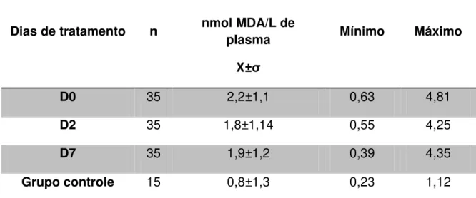 Tabela  3  -  Comportamento  das  substâncias  reativas  ao  ácido  tiobarbitúrico  (TBARS) em pacientes com malária vivax e grupo controle durante o período  de estudo (D0, D2 e D7)