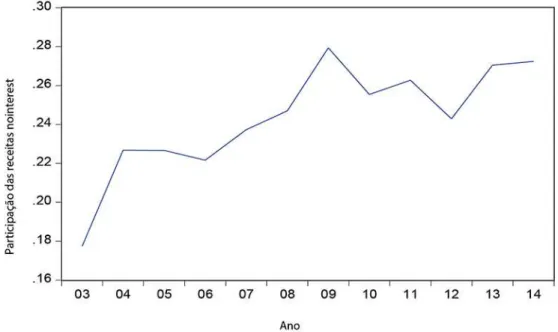 Figura 1 Evolução média anual da  entre 2003 e 2014.