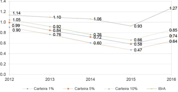 Figura 2 Comparação dos fatores acumulados do Índice Brasil Amplo (IBrA) com as carteiras de 10%, 5% e 1% de significância  – 2012-2016