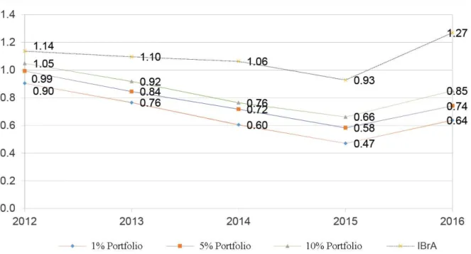 Figure 2 compares the cumulative annual returns  on the IBrA with the cumulative annual returns on  the portfolios compiled based on the composite errors 