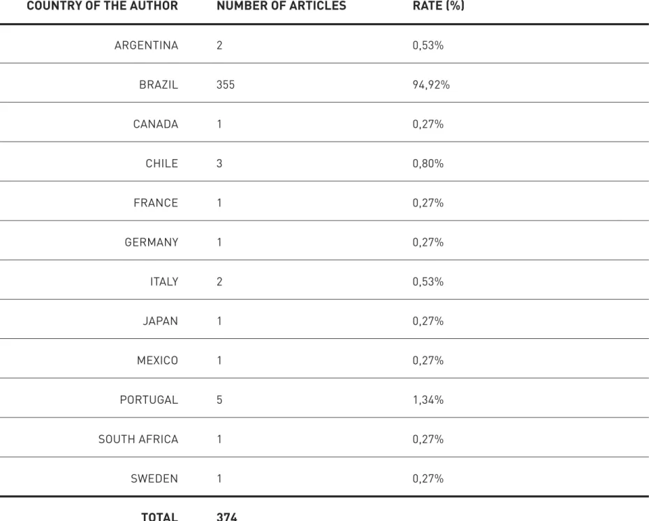 TABLE 2 –  A RTICLES BY COUNTRY (2017)