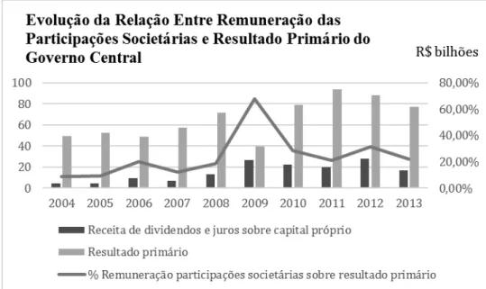 Gráfico 1. Evolução da relação entre remuneração das participações societárias e resultado  primário do Governo Central