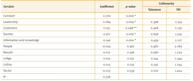 Table 5 shows the results of the multiple linear regression and assumptions for the 315 companies