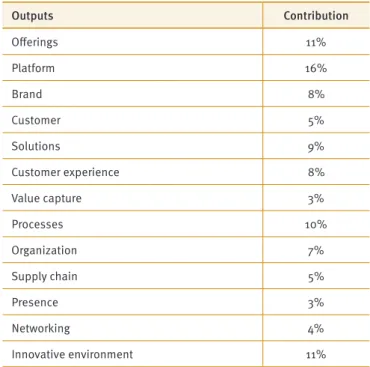 Table 6 shows the contribution of outputs to efficiency. 