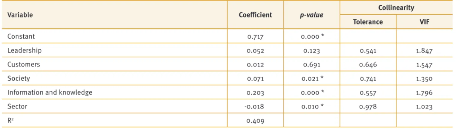 Table 8.  Multiple regression for efficient firms