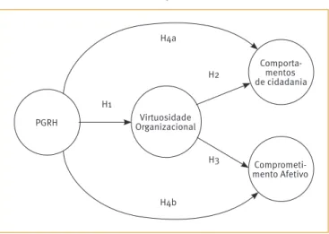 Figura 1.  Modelo teórico e hipóteses 