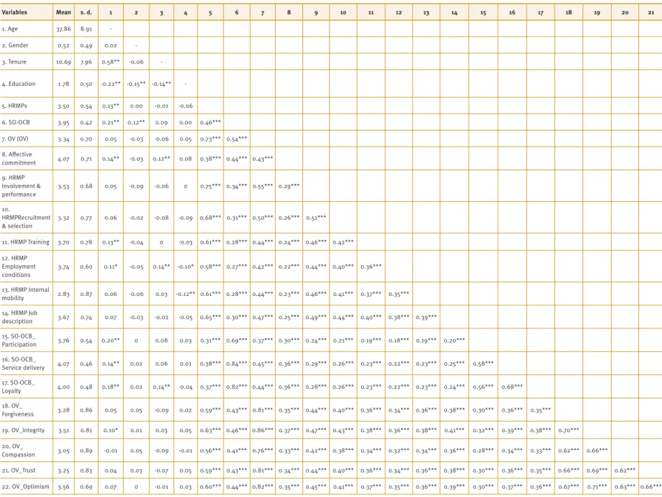 Table 1. Descriptive statistics and correlations