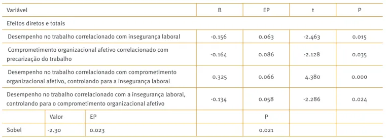 Figura 2. Interação de apoio organizacional percebido na relação entre a insegurança laboral e comprometimento  organizacional afetivo