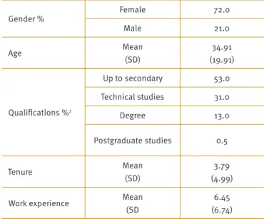 Table 1. Demographic characteristics of the sample